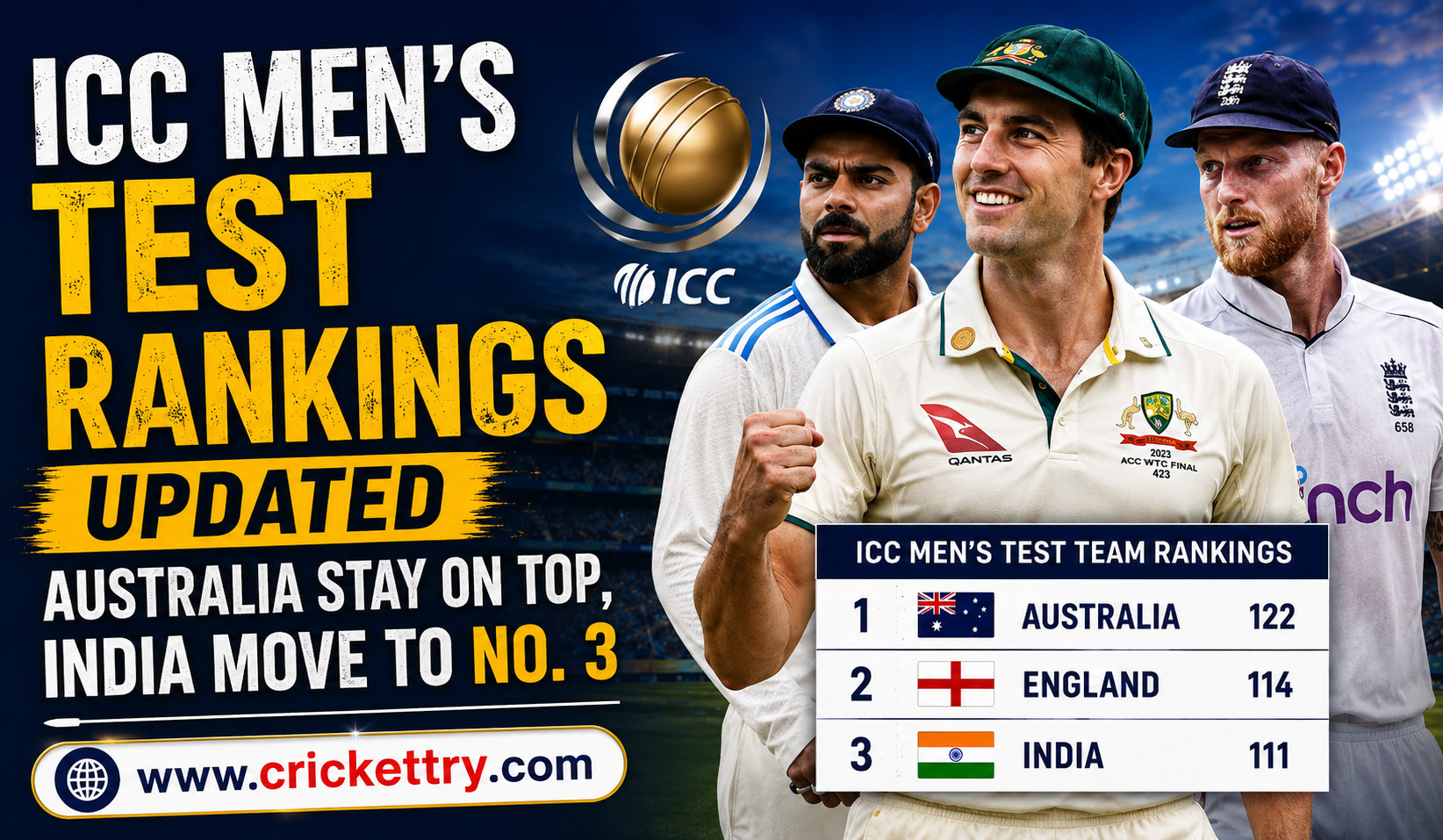 ICC Mens Test Rankings Updated Australia Stay on Top India Move to No 3