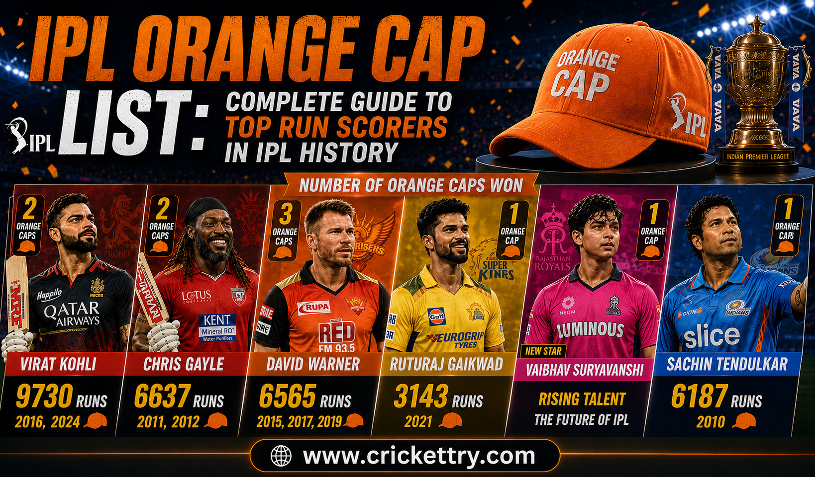 IPL Orange Cap List Complete Guide to Top Run Scorers in IPL History