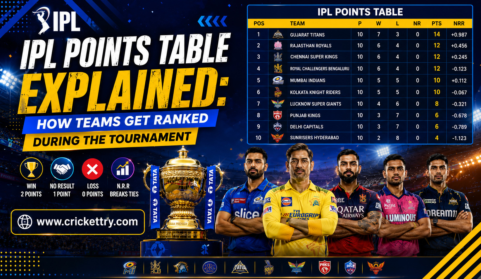 IPL Points Table Explained How Teams Get Ranked During the Tournament